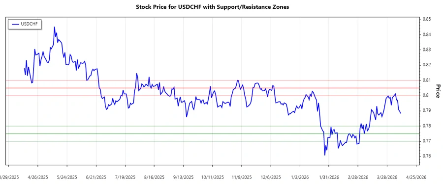 USDCHF support and resistance zones