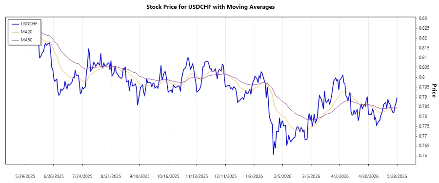 USDCHF stock chart analysis