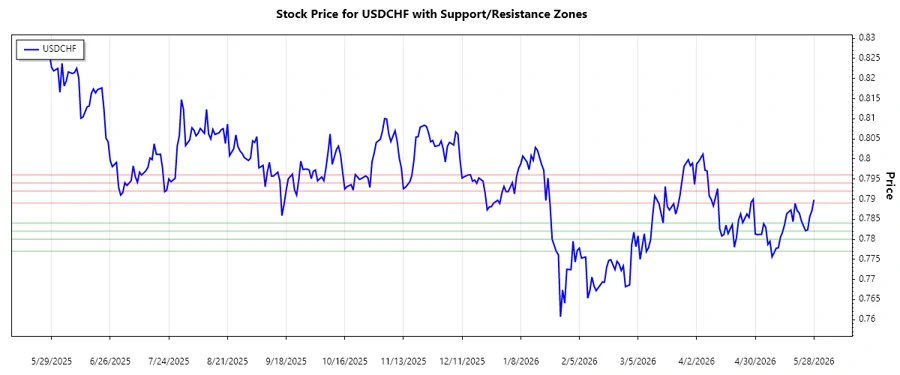 USDCHF support and resistance