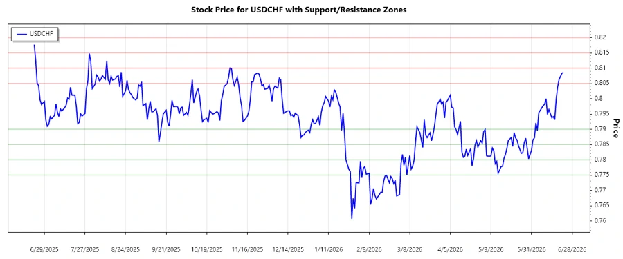 Support and Resistance Chart