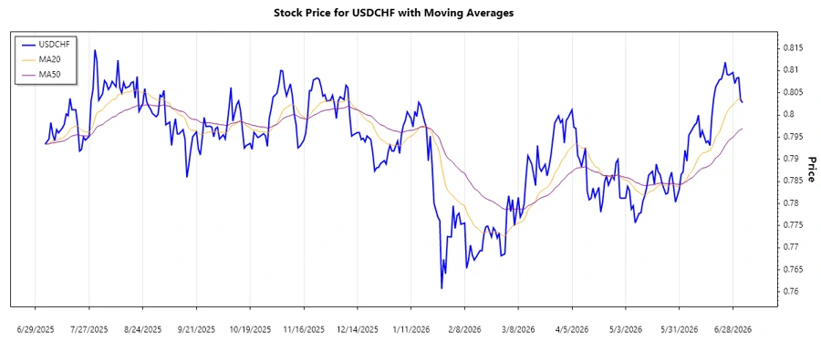 USDCHF Trend Analysis Chart