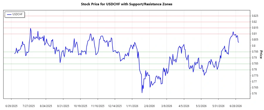 USDCHF Support and Resistance Chart