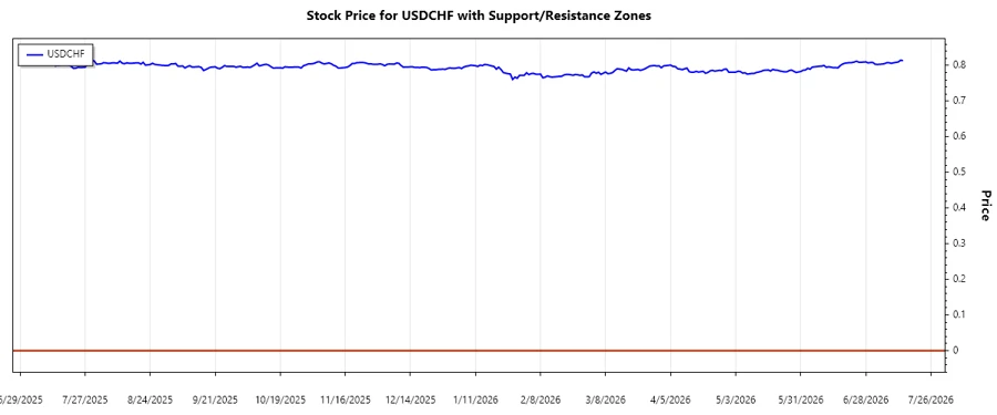 USDCHF Support and Resistance Zones