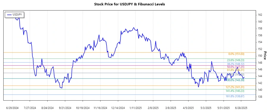 USDJPY Stock Chart