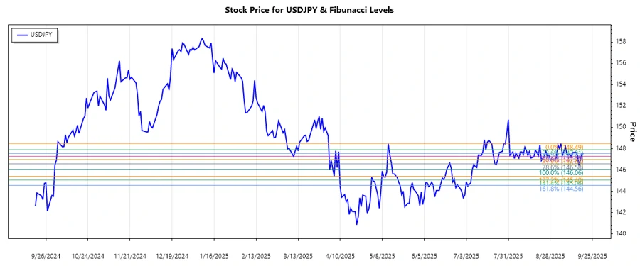 USDJPY stock chart analysis