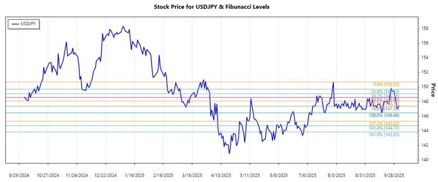 USDJPY stock chart