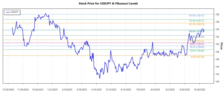 USDJPY technical chart