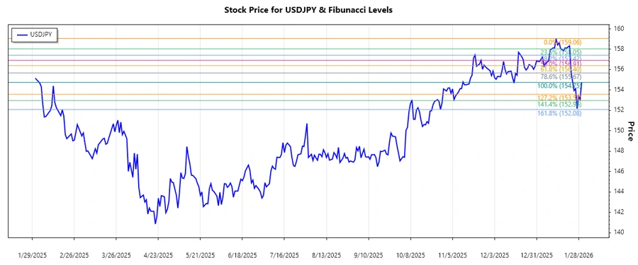 USDJPY Fibonacci retracement chart