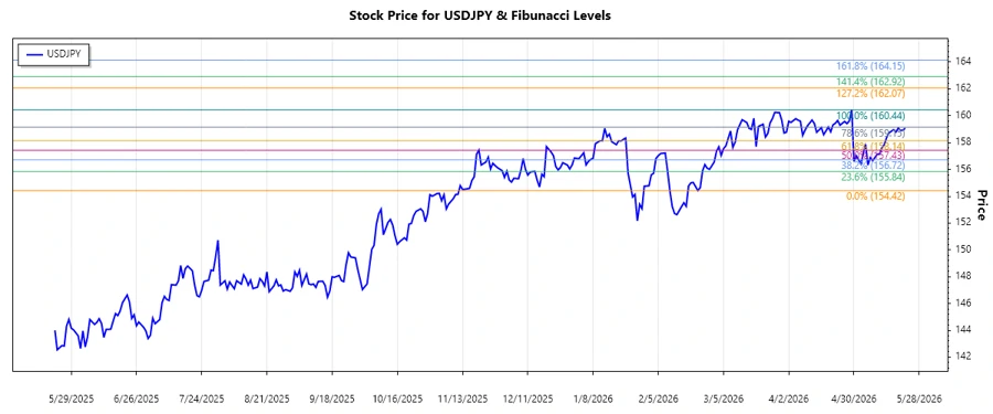 USDJPY stock chart