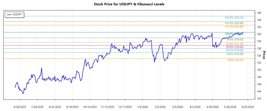USDJPY stock chart
