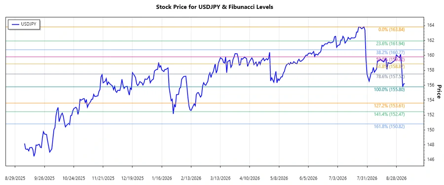 USDJPY Stock Chart