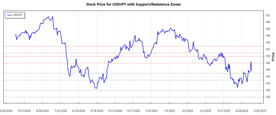 USDJPY Support and Resistance Chart