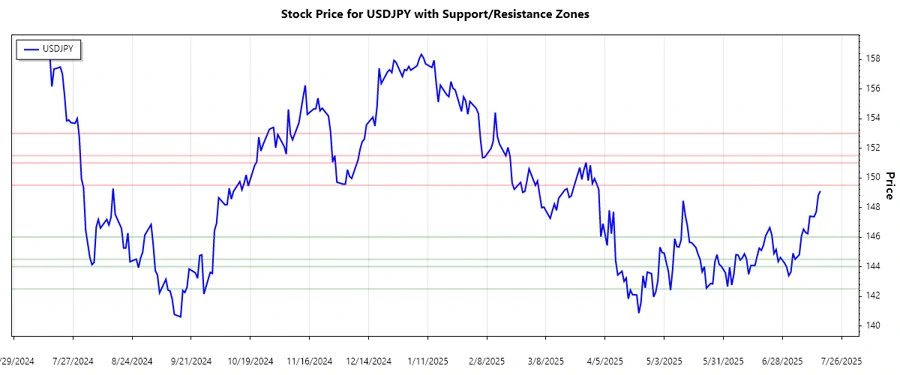USDJPY Support and Resistance