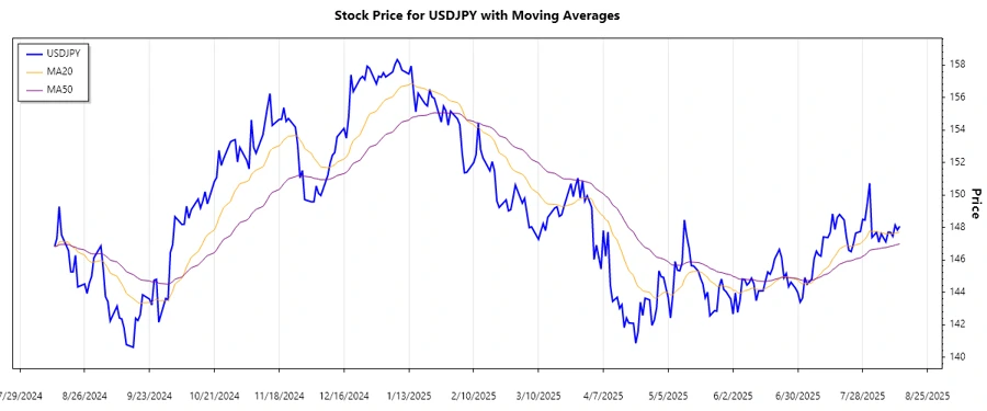 USDJPY Trend Chart