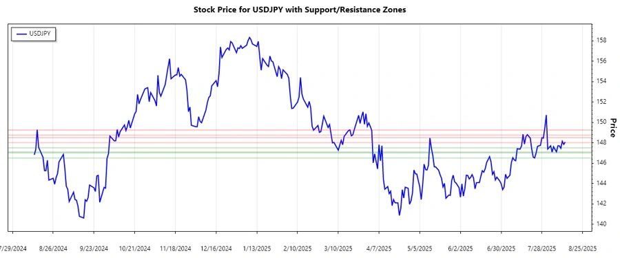 USDJPY Support and Resistance Chart