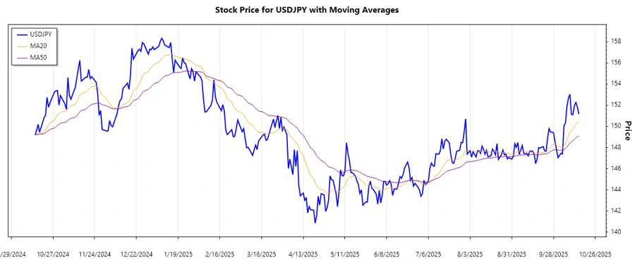 USDJPY Trend Chart