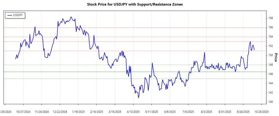 USDJPY Support and Resistance Chart