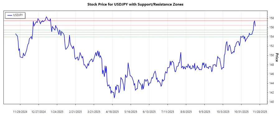 USDJPY Support and Resistance Chart