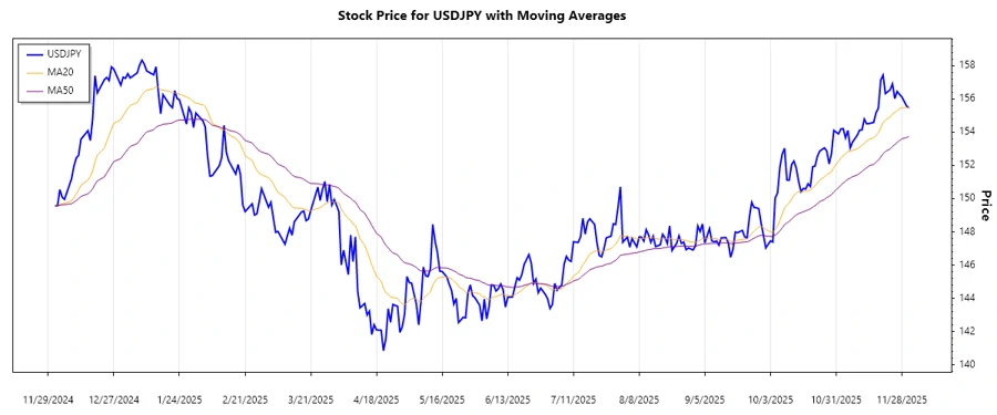 USDJPY Trend Chart