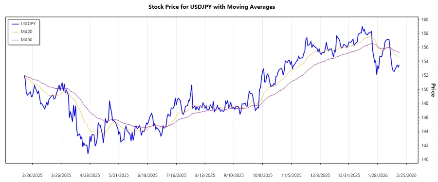USDJPY Stock Chart