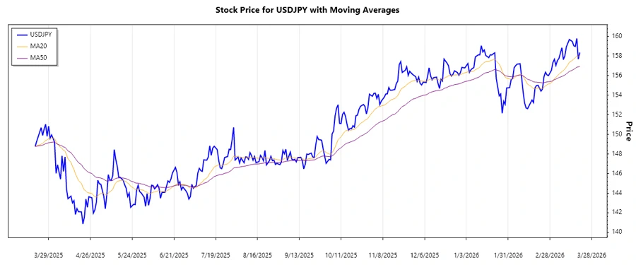 USDJPY Trend Chart