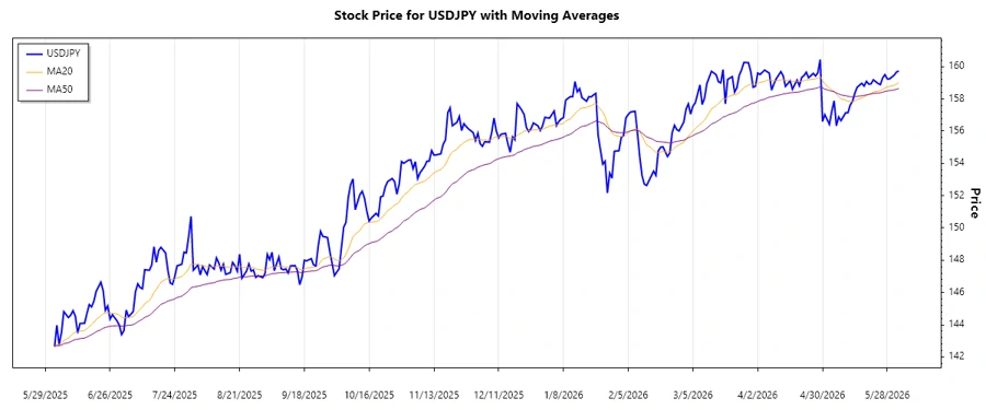 Stock chart analysis