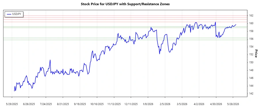 Support and Resistance chart