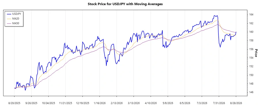 Trend Chart for USDJPY