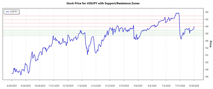 Support and Resistance Chart for USDJPY
