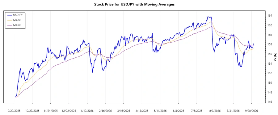 Responsive chart displaying USDJPY trend analysis