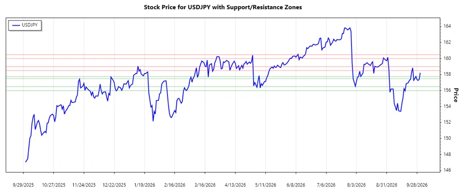 Responsive chart displaying USDJPY support and resistance zones analysis