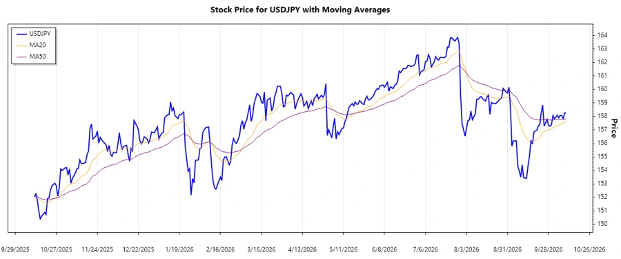 USDJPY Trend chart