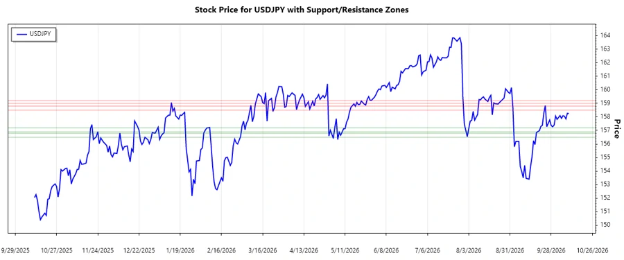 USDJPY Support and Resistance chart