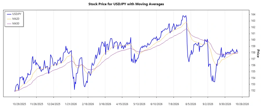 USDJPY Stock Chart