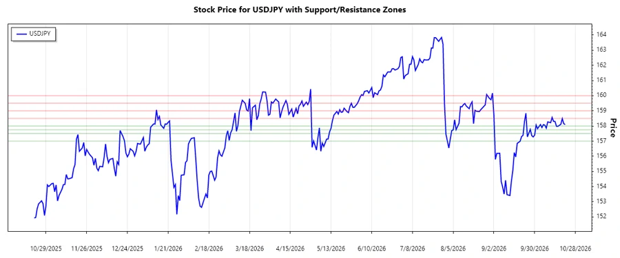 USDJPY Support and Resistance Chart