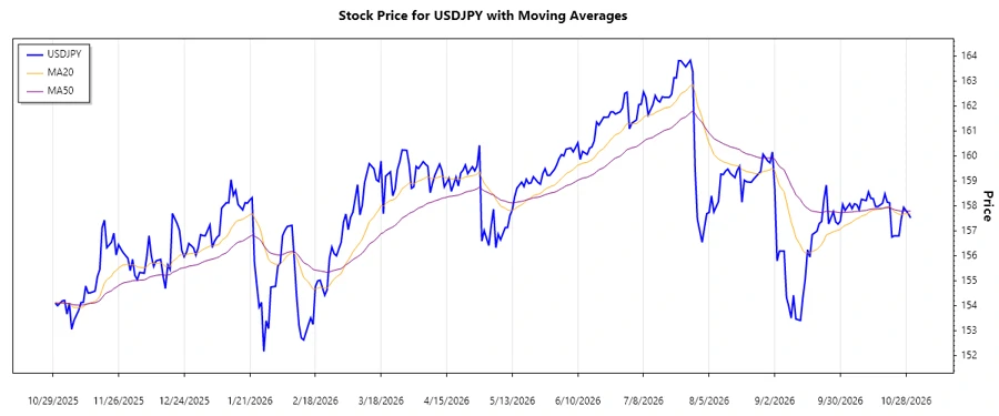 USDJPY trend chart