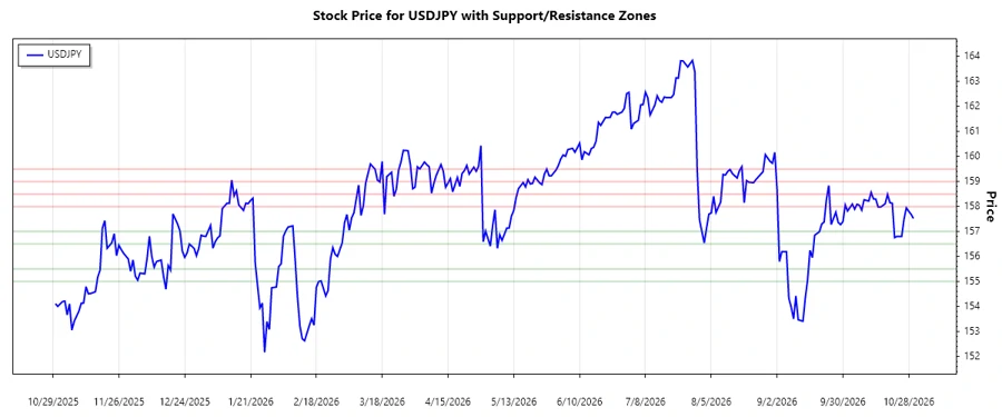 USDJPY support and resistance chart