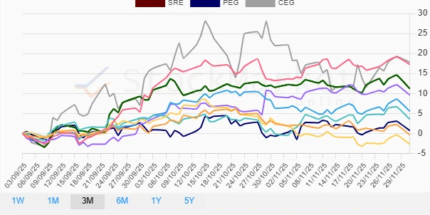 Three Months Performance Chart