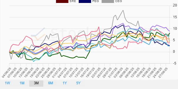 One Month Performance Chart
