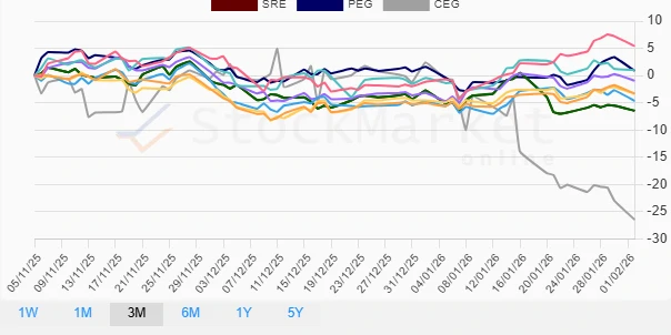 One Month Performance Chart