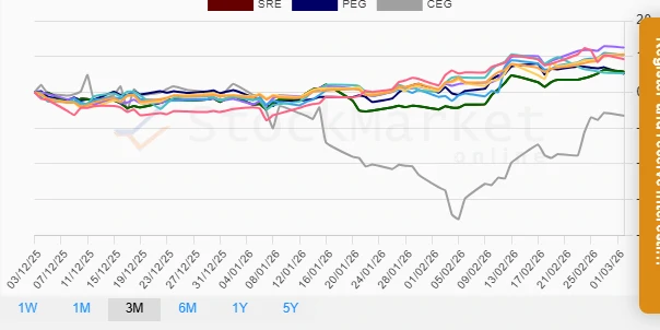 Three Months Performance Chart
