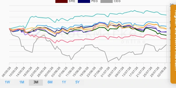 Utility Stocks One Month Performance Chart
