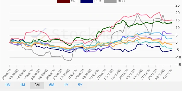Monthly Utility Stocks Performance