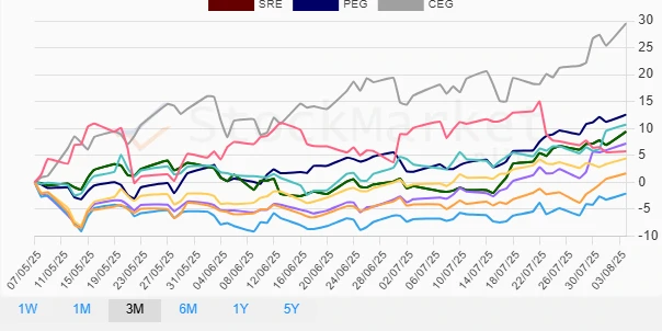 Three Months Performance Chart
