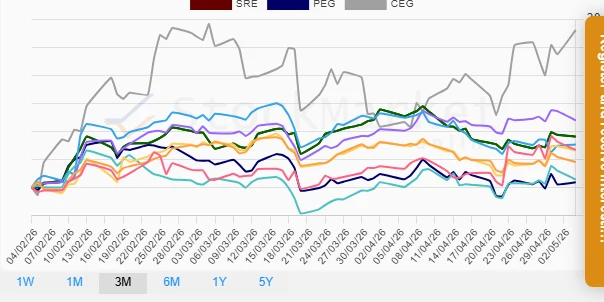 One month performance chart