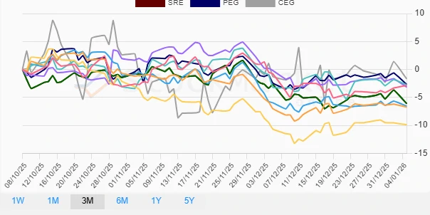 Stock Performance Chart 3M