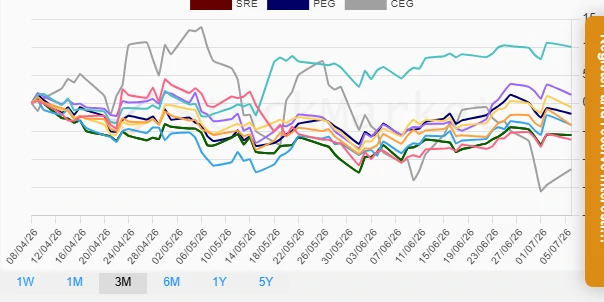 One Month Performance Chart