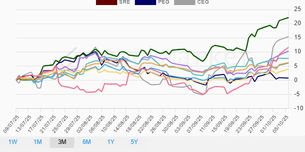 Quarterly utility stocks performance