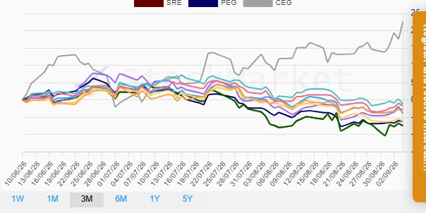 Three Months Performance Chart