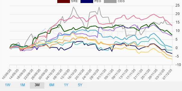 3-Months Performance Chart